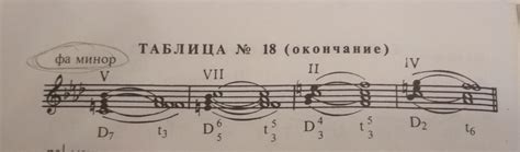 Строить D7 с обращением и разрешениями в фа миноре - Школьные Знания.com