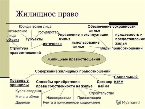 Понятие жилищного права - презентация онлайн