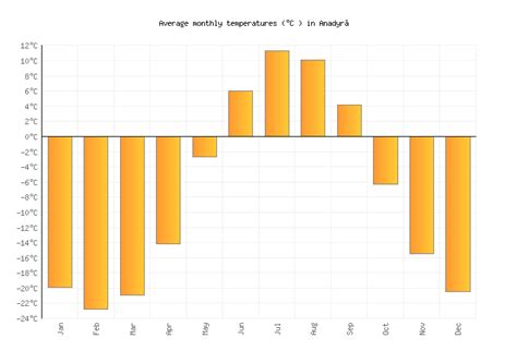 Anadyr’ Weather averages & monthly Temperatures | Russia | Weather-2-Visit