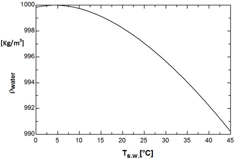 Water density vs. temperature. | Download Scientific Diagram