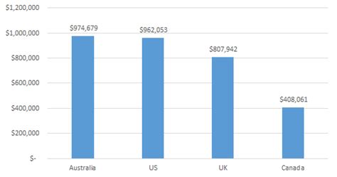 Presidential Salary Comparisons - HESA