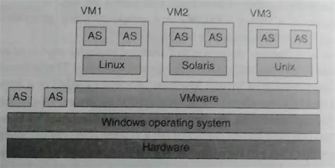 Virtual Machine Architecture – FaltuTech.Com