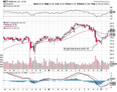 medtronic future  good nysemdt seeking alpha
