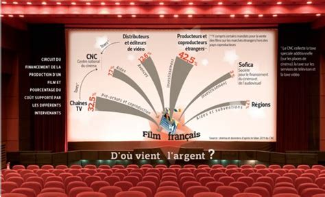 cinema  systeme de financement tres encadre