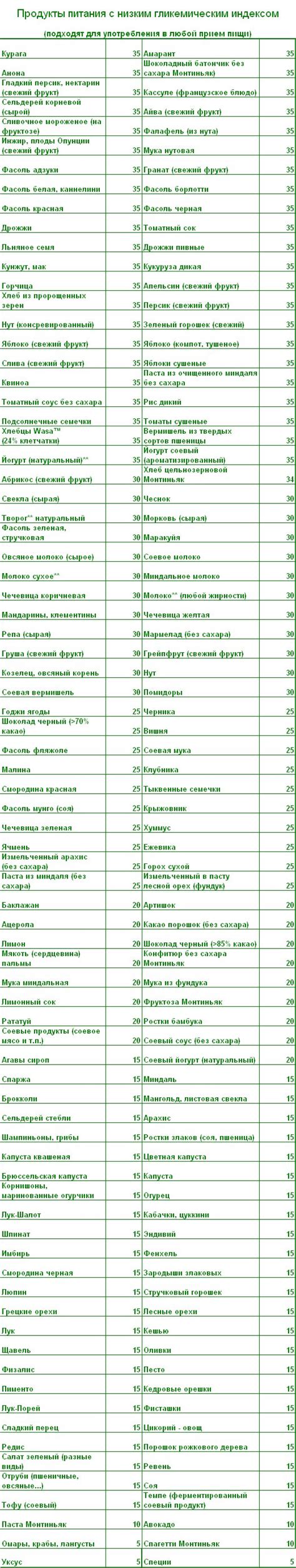 Гликемический индекс продуктов