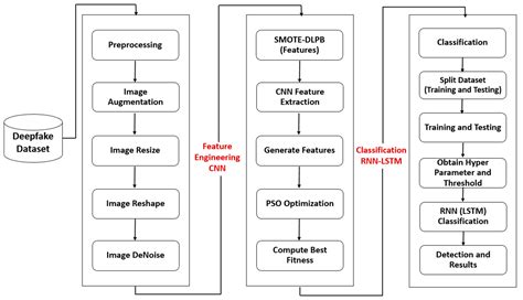 Detection of Deepfake Media Using a Hybrid CNN–RNN Model and Particle