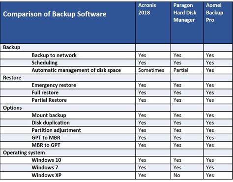 After The Crash, Comparing Backup Software, Acronis, Aomei and Paragon
