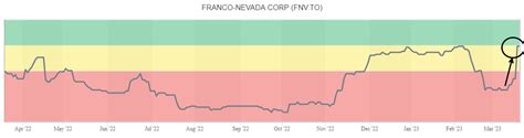 franco nevada corp fnvto siacharts   financial advisors