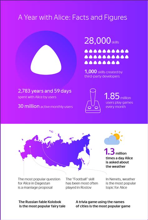 Yandex — Company blog — Our Intelligent Assistant Alice Turns One
