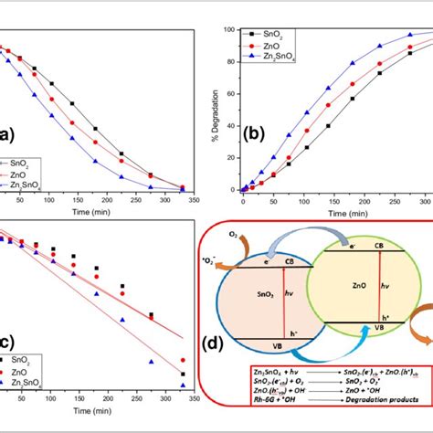 degradation profile  percentage degradation  degradation rate