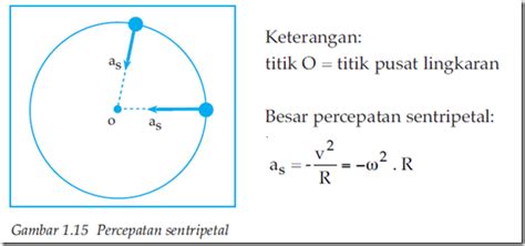 percepatan sentripetal  gaya sentripetal pengertian