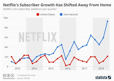 Netflix Shrugging Off The New Competition - It Has Further Upside - Netflix, Inc. (NASDAQ:NFLX ...