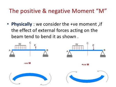 shear bending moment diagram