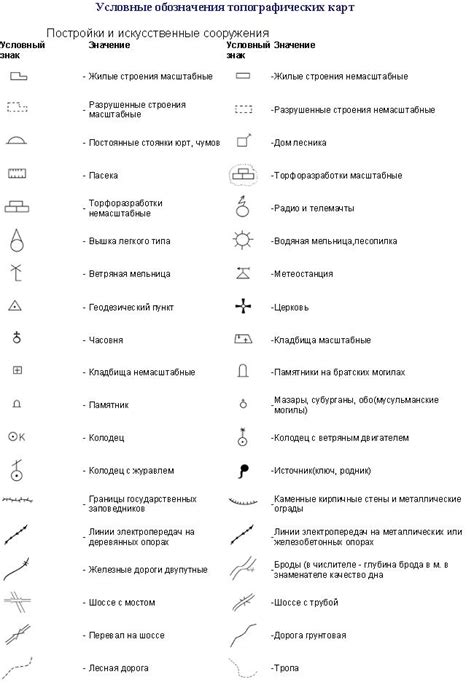 Умовні позначки топографічних карт - Туризм - УВАГА! Матеріали ...