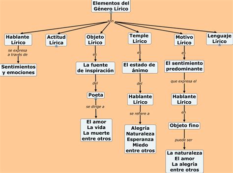 Generos Liricos - Que Son Los Textos Liricos , 5 características del texto LÍRICO y ...