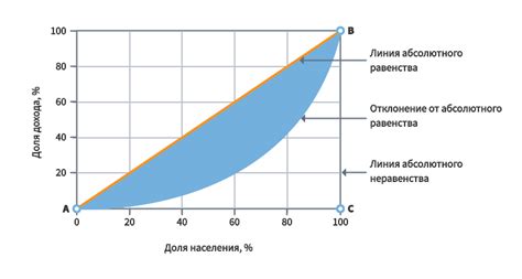 Кривая Лоренца (Lorenz curve) · Loginom Wiki