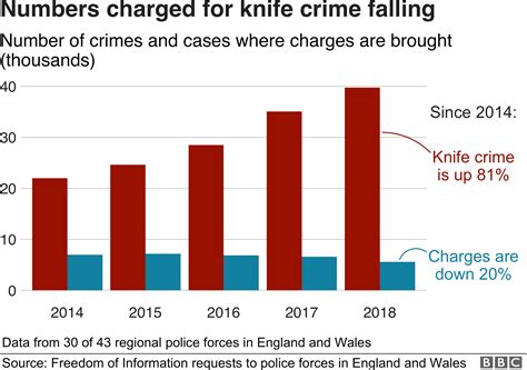 The places knife crime is rising fastest - BBC News