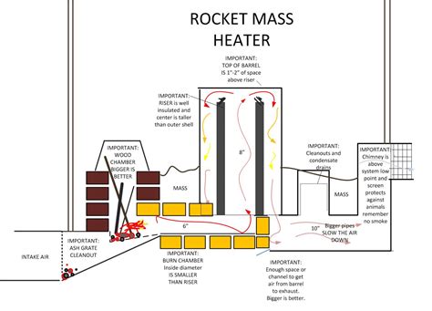 「rocket mass heater」の画像検索結果 | Rocket mass heater, Rocket stoves, Rocket ...