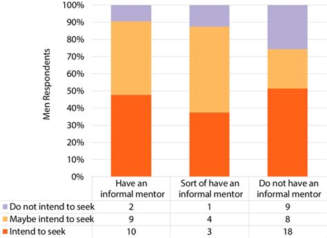 club existence  availability  mentoring