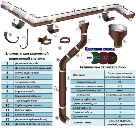 Элементы водосточной системы: особенности вычисления и монтажа- Обзор ...