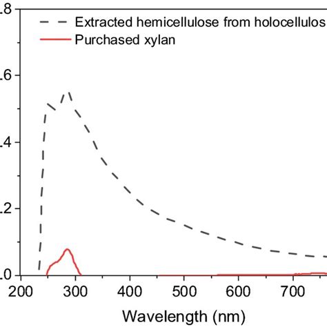 UV spectra and UV–vis DRS of the CEL. (——) UV–vis DRS of the CEL ...