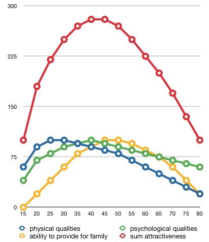 The Non-Ex-Socionist: Male Attractiveness Over Time