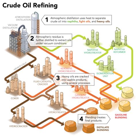 supplychain pictures crude oil refining