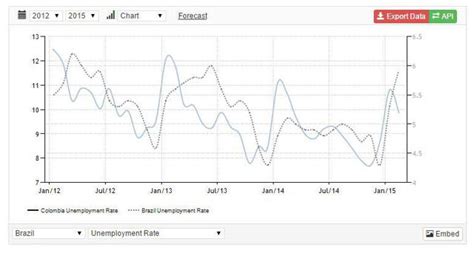 Colombia's Economic Growth Above Average Despite Oil Downturn - Can It ...