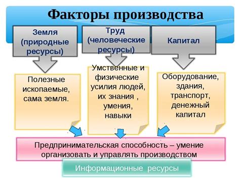 Факторы производства, производительность труда - презентация онлайн