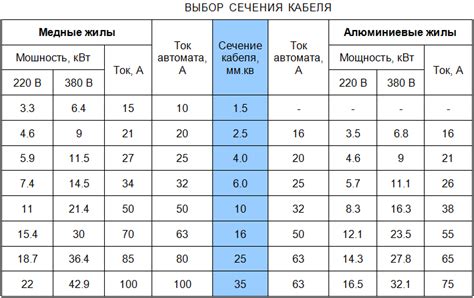 Выбор автомата для электропроводки по сечению кабеля: таблица
