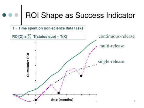 PPT - Smoothing the ROI Curve for Scientific Data Management ...