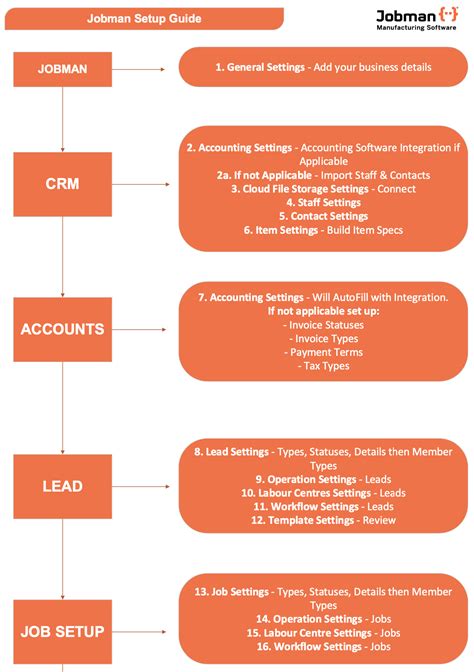 Jobman Set-Up Flow Guide - Jobman