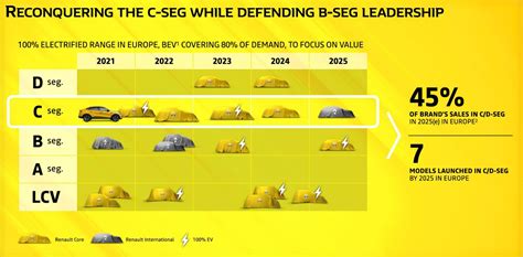 renault lays  strategic plan  focus  evs  profitability