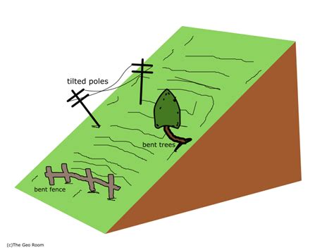soil creep theory contemporary overview  soil creep phenomenon ppmkuw