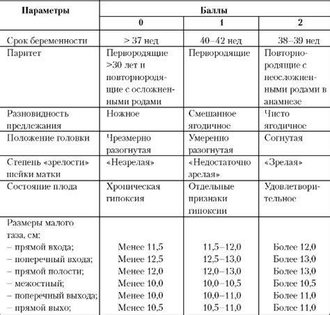 Шкала прогноза родов при тазовом предлежании плода