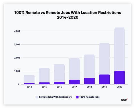 Remote Work Trends
