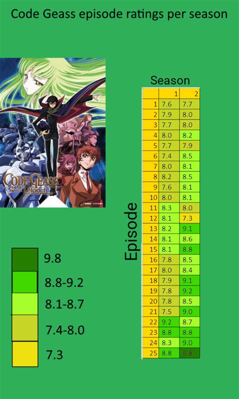 All Code Geass average episode ratings per season from 1-10. The ...