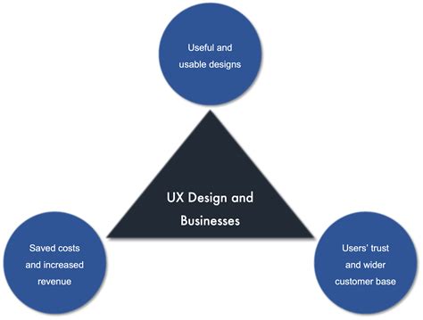UX Design For Businesses: Concepts And Importance | Ramotion Agency