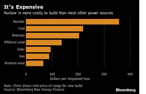 nuclear power finance model emerges  londons sewer project bloomberg