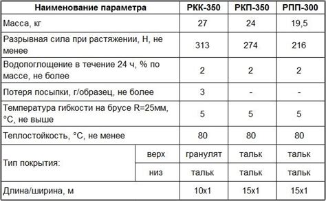 Рубероид РКП-350: описание и технические характеристики, структура