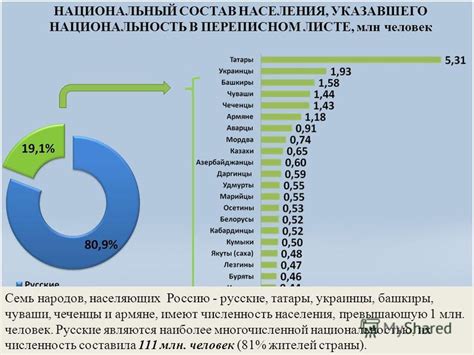 Презентация на тему: "Этнический состав населения России. Национальный ...