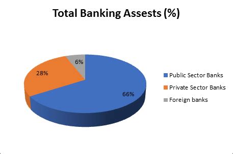 Growth of Banking Sector India – Contribution of Public Sector and ...