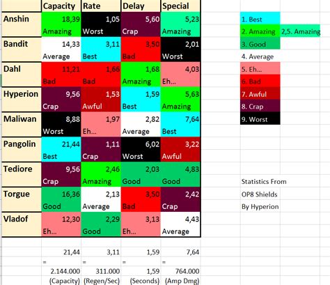I made an accurate chart for shield parts and their stats. : r/Borderlands2
