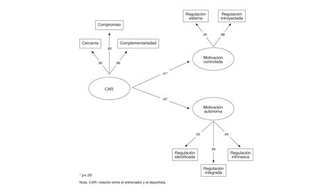 La motivación del deportista y la calidad de su relación con el
