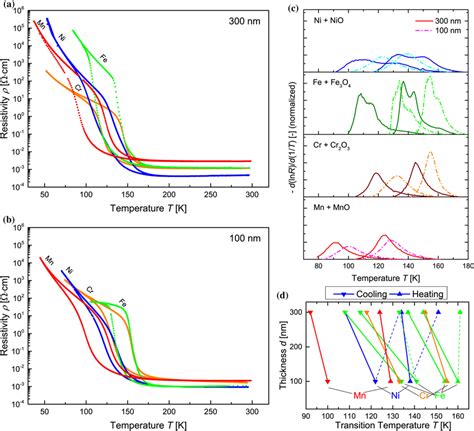 temperature electrical transport characteristics  annealed