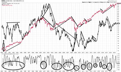 usd cdn outlook valuetrend