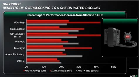 AMD Officially Launches the Piledriver Based FX Vishera Processors