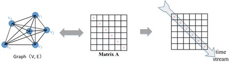 graph  distance matrix    shiftsashifts shiftsa