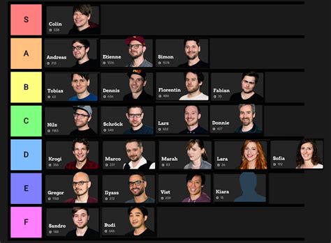 RBTV HOSTS TIERLIST : r/rbtv_cj