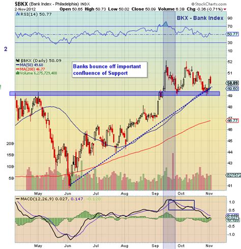 Bank Stocks Bounce Off Important Support - See It Market